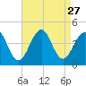 Cape May Harbor tide chart for Wednesday, August 27, 2025