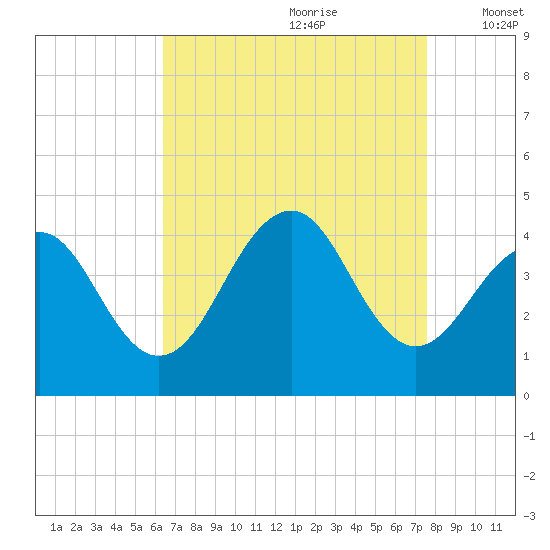 Cape May Harbor tide chart for Friday, August 29, 2025