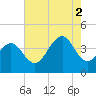 Cape May Harbor tide chart for Saturday, August 2, 2025
