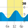 Cape May Harbor tide chart for Saturday, August 30, 2025