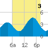 Cape May Harbor tide chart for Sunday, August 3, 2025