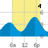 Cape May Harbor tide chart for Monday, August 4, 2025