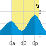Cape May Harbor tide chart for Tuesday, August 5, 2025