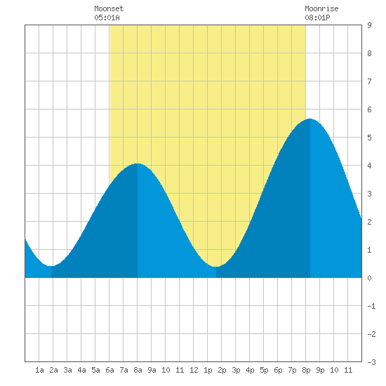 Cape May Harbor tide chart for Friday, August 8, 2025