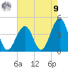 Cape May Harbor tide chart for Saturday, August 9, 2025