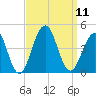 Cape May Harbor tide chart for Thursday, September 11, 2025