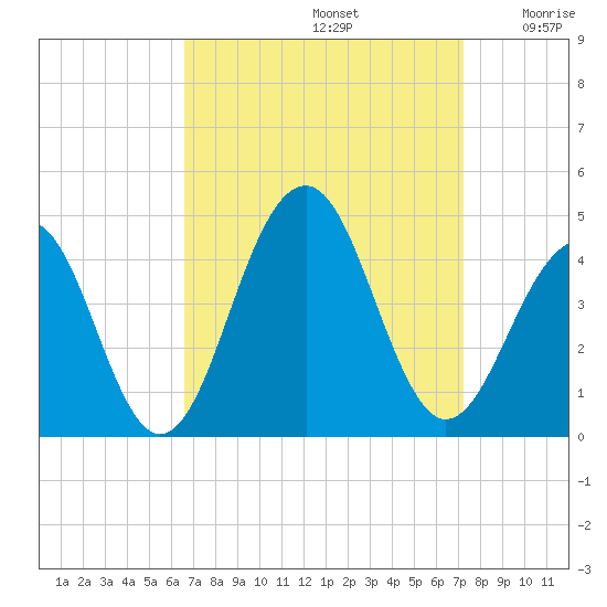 Cape May Harbor tide chart for Friday, September 12, 2025