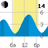 Cape May Harbor tide chart for Sunday, September 14, 2025