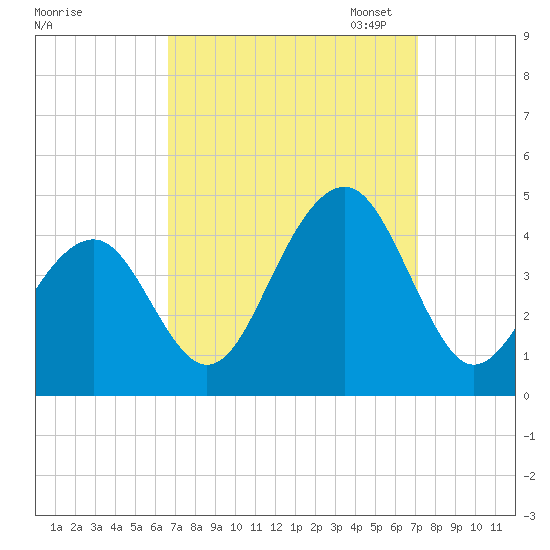 Cape May Harbor tide chart for Monday, September 15, 2025