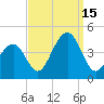 Cape May Harbor tide chart for Monday, September 15, 2025