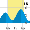 Cape May Harbor tide chart for Tuesday, September 16, 2025