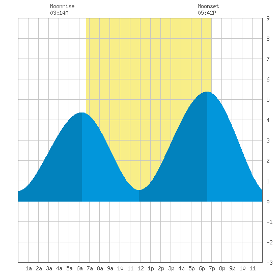 Cape May Harbor tide chart for Thursday, September 18, 2025