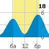 Cape May Harbor tide chart for Thursday, September 18, 2025