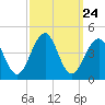 Cape May Harbor tide chart for Wednesday, September 24, 2025