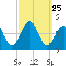 Cape May Harbor tide chart for Thursday, September 25, 2025