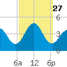 Cape May Harbor tide chart for Saturday, September 27, 2025