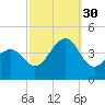 Cape May Harbor tide chart for Tuesday, September 30, 2025