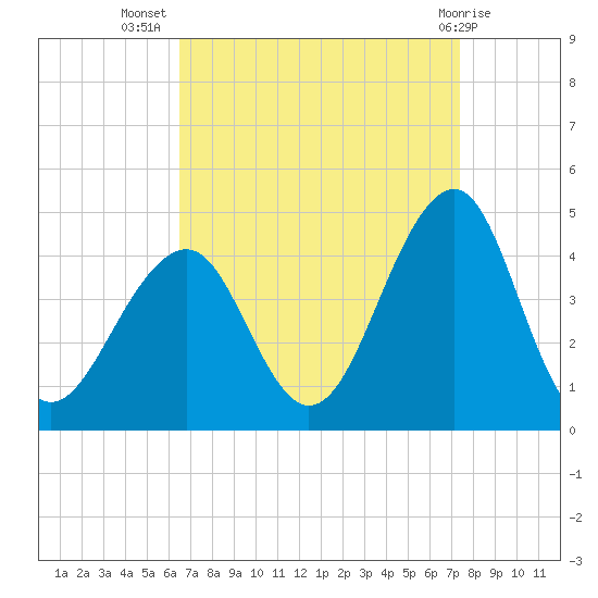 Cape May Harbor tide chart for Friday, September 5, 2025