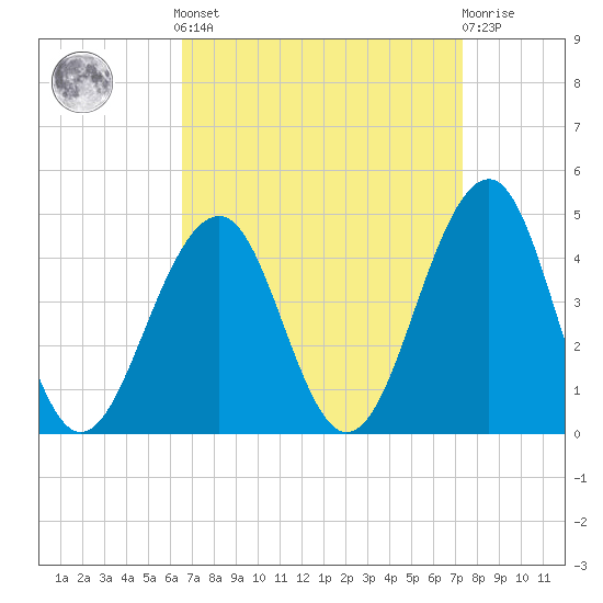 Cape May Harbor tide chart for Sunday, September 7, 2025