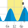 Cape May Harbor tide chart for Monday, September 8, 2025