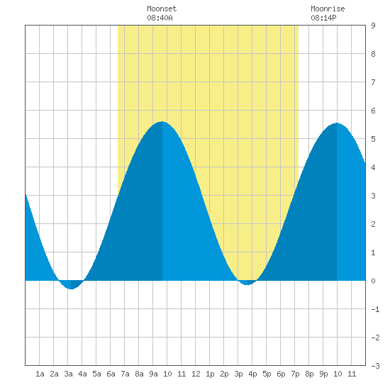 Cape May Harbor tide chart for Tuesday, September 9, 2025