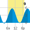 Cape May Harbor tide chart for Tuesday, September 9, 2025