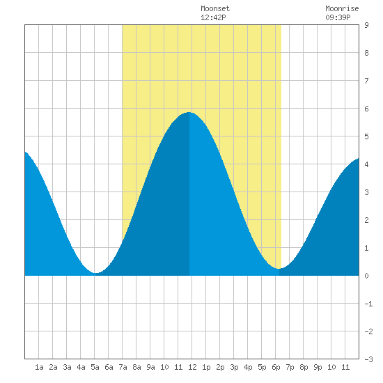 Cape May Harbor tide chart for Saturday, October 11, 2025