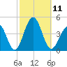 Cape May Harbor tide chart for Saturday, October 11, 2025