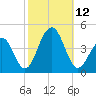 Cape May Harbor tide chart for Sunday, October 12, 2025