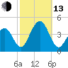 Cape May Harbor tide chart for Monday, October 13, 2025
