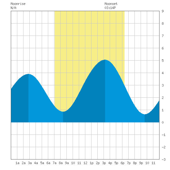 Cape May Harbor tide chart for Tuesday, October 14, 2025