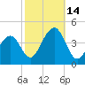 Cape May Harbor tide chart for Tuesday, October 14, 2025