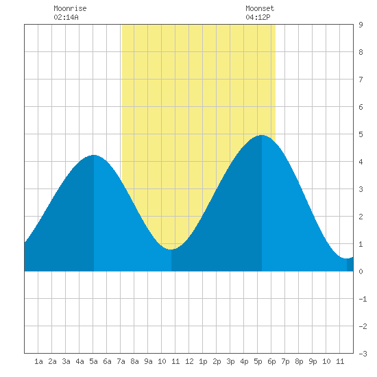 Cape May Harbor tide chart for Thursday, October 16, 2025