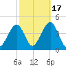 Cape May Harbor tide chart for Friday, October 17, 2025