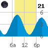 Cape May Harbor tide chart for Tuesday, October 21, 2025