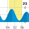 Cape May Harbor tide chart for Thursday, October 23, 2025