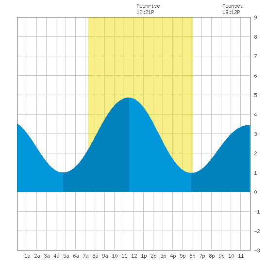 Cape May Harbor tide chart for Sunday, October 26, 2025