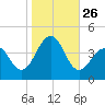Cape May Harbor tide chart for Sunday, October 26, 2025