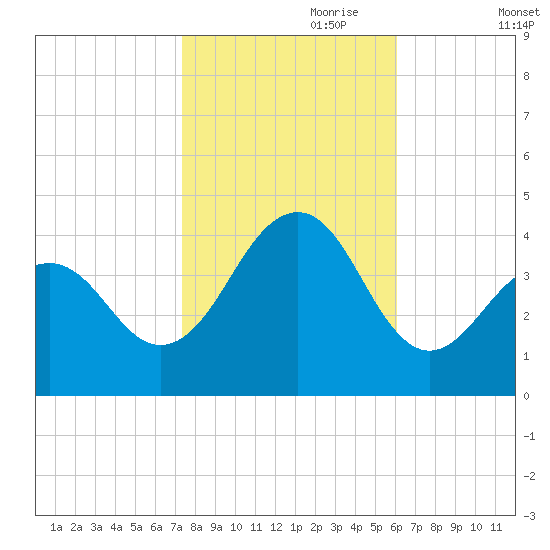 Cape May Harbor tide chart for Tuesday, October 28, 2025