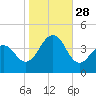 Cape May Harbor tide chart for Tuesday, October 28, 2025