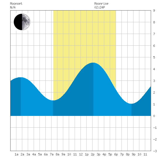 Cape May Harbor tide chart for Wednesday, October 29, 2025