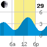 Cape May Harbor tide chart for Wednesday, October 29, 2025