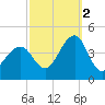 Cape May Harbor tide chart for Thursday, October 2, 2025
