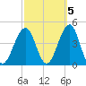 Cape May Harbor tide chart for Sunday, October 5, 2025