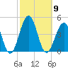 Cape May Harbor tide chart for Thursday, October 9, 2025