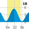 Cape May Harbor tide chart for Monday, November 10, 2025