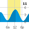 Cape May Harbor tide chart for Tuesday, November 11, 2025