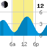 Cape May Harbor tide chart for Wednesday, November 12, 2025