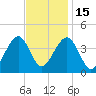 Cape May Harbor tide chart for Saturday, November 15, 2025
