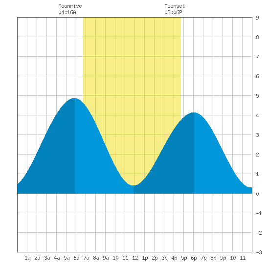Cape May Harbor tide chart for Monday, November 17, 2025